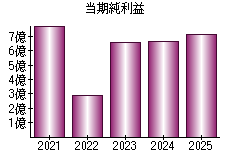 当期純利益