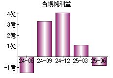 当期純利益