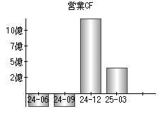 営業活動によるキャッシュフロー