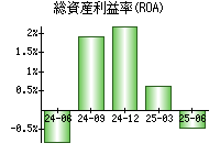総資産利益率(ROA)