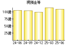 現預金等