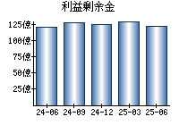 利益剰余金