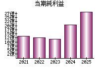 当期純利益