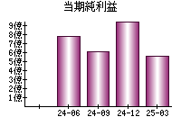 当期純利益