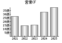 営業活動によるキャッシュフロー