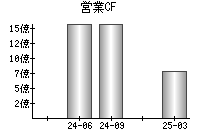 営業活動によるキャッシュフロー
