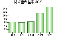 総資産利益率(ROA)