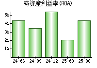 総資産利益率(ROA)