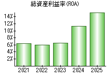 総資産利益率(ROA)
