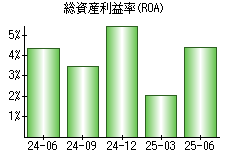 総資産利益率(ROA)