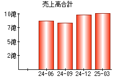 売上高合計