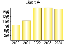 現預金等