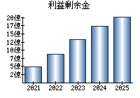 利益剰余金