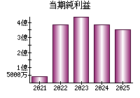 当期純利益