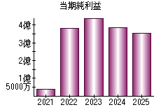 当期純利益