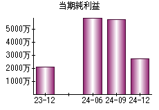 当期純利益