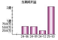 当期純利益