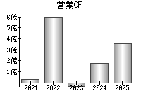 営業活動によるキャッシュフロー