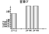 営業活動によるキャッシュフロー