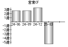 営業活動によるキャッシュフロー