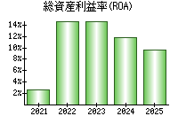 総資産利益率(ROA)