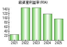 総資産利益率(ROA)