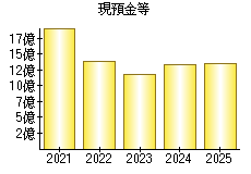 現預金等