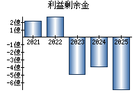 利益剰余金