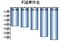 利益剰余金