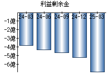 利益剰余金