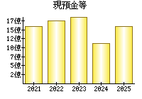 現預金等