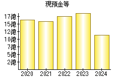 現預金等