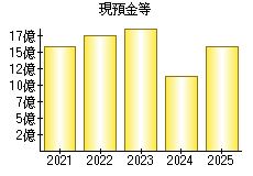 現預金等