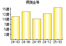 現預金等