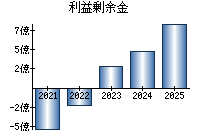 利益剰余金
