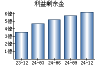 利益剰余金