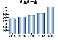 利益剰余金