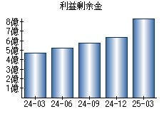 利益剰余金