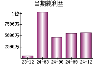 当期純利益