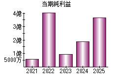 当期純利益