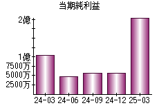 当期純利益