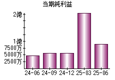 当期純利益