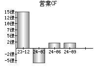 営業活動によるキャッシュフロー
