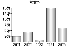 営業活動によるキャッシュフロー