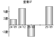 営業活動によるキャッシュフロー