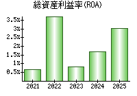 総資産利益率(ROA)