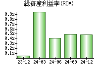 総資産利益率(ROA)