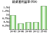 総資産利益率(ROA)