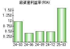 総資産利益率(ROA)