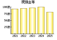 現預金等